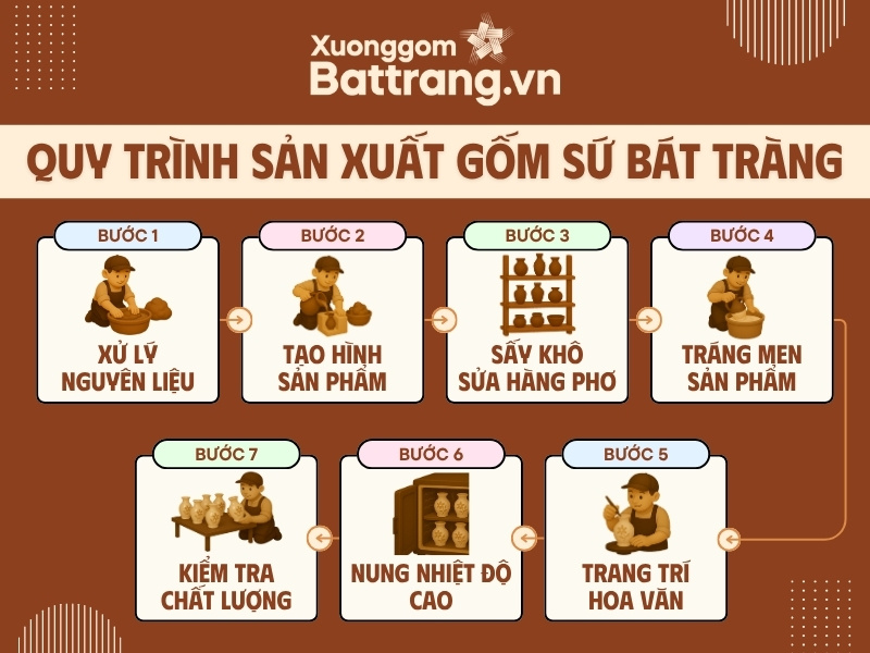 Quy trình sản xuất gốm sứ Bát Tràng