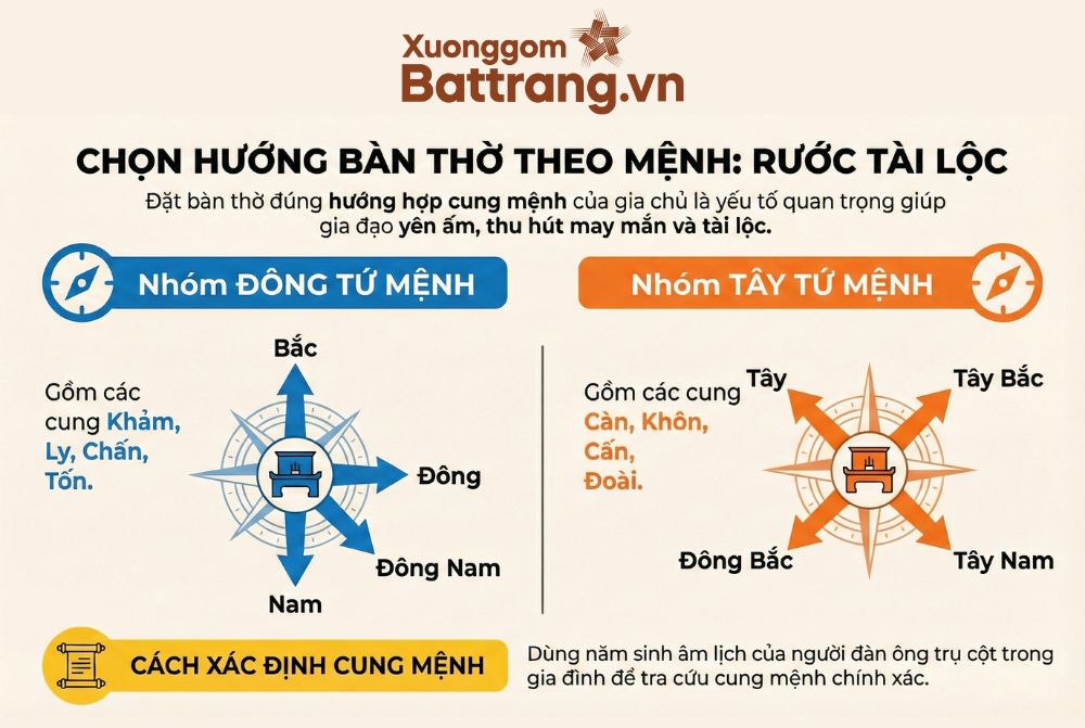 Chọn hướng b&agrave;n thờ theo mệnh
